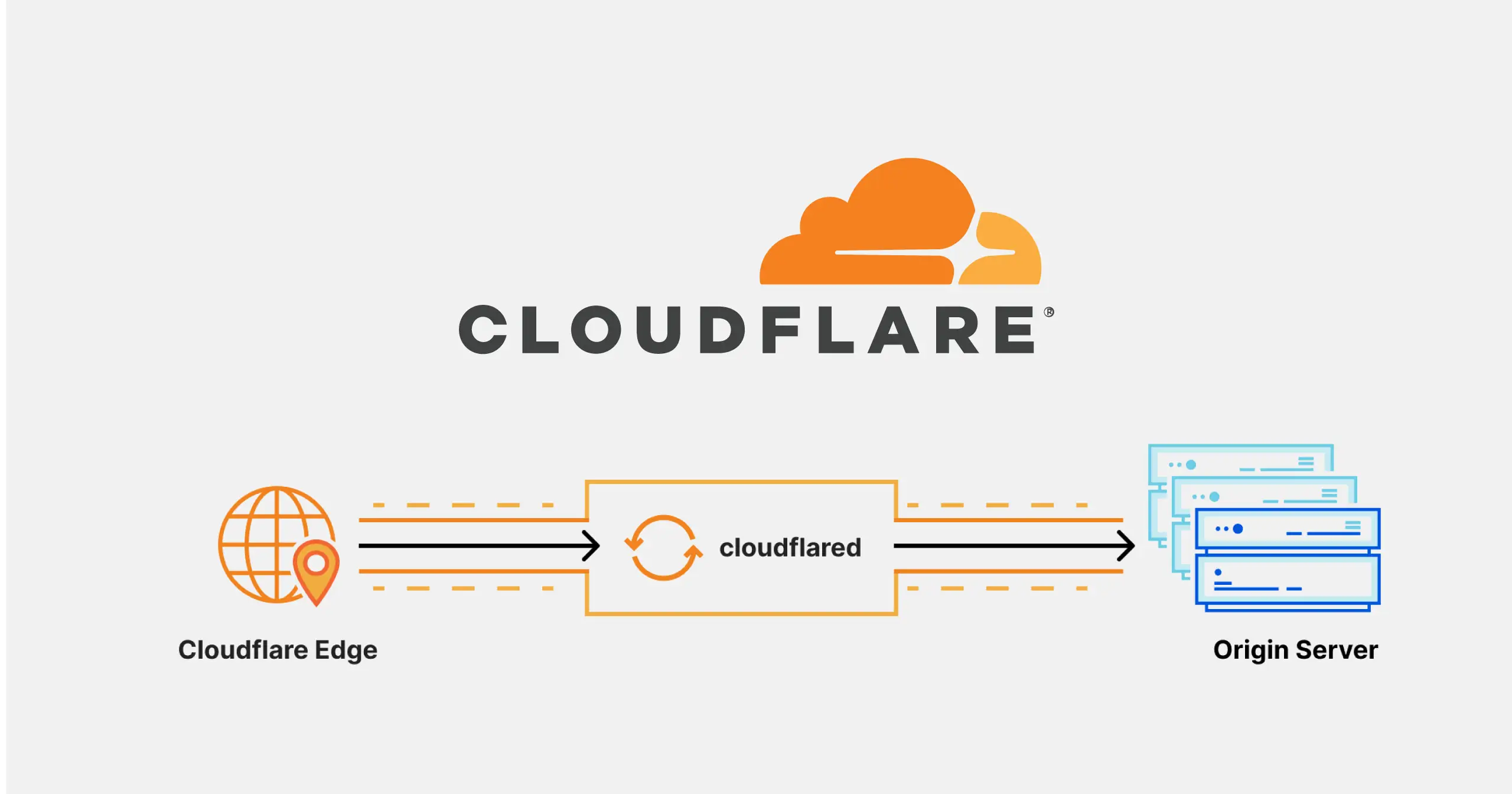 通过Cloudflare Tunnel进行内网穿透